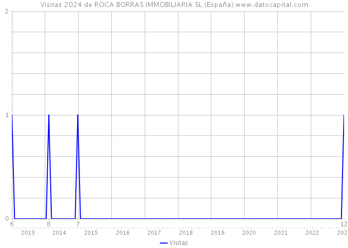 Visitas 2024 de ROCA BORRAS IMMOBILIARIA SL (España) 