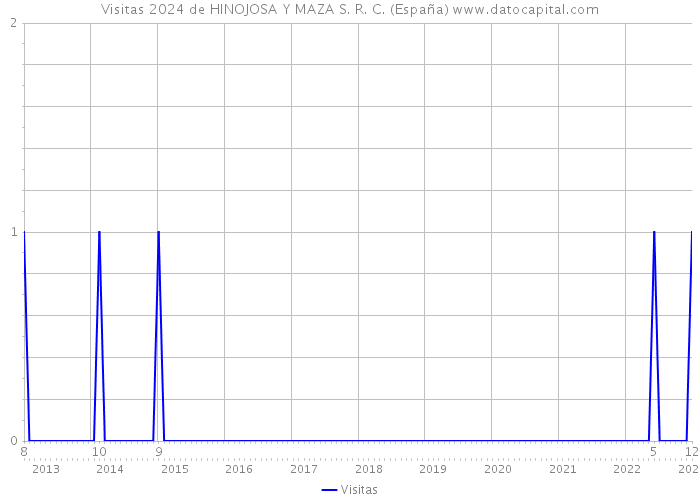 Visitas 2024 de HINOJOSA Y MAZA S. R. C. (España) 