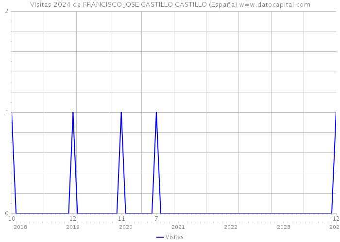 Visitas 2024 de FRANCISCO JOSE CASTILLO CASTILLO (España) 