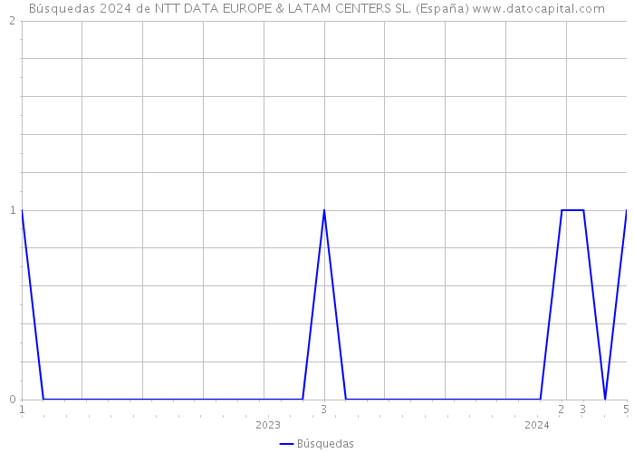 Búsquedas 2024 de NTT DATA EUROPE & LATAM CENTERS SL. (España) 