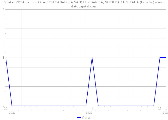 Visitas 2024 de EXPLOTACION GANADERA SANCHEZ GARCIA, SOCIEDAD LIMITADA (España) 
