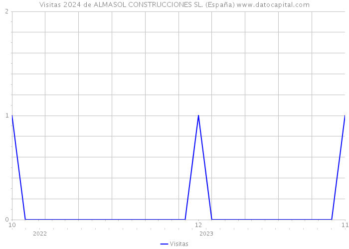 Visitas 2024 de ALMASOL CONSTRUCCIONES SL. (España) 