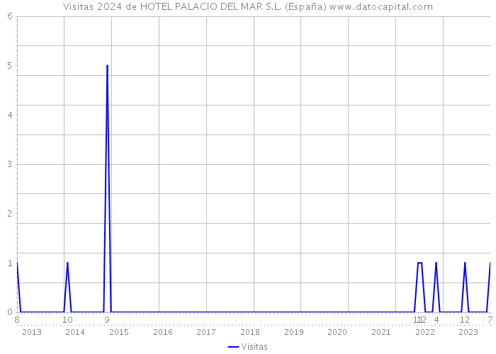 Visitas 2024 de HOTEL PALACIO DEL MAR S.L. (España) 