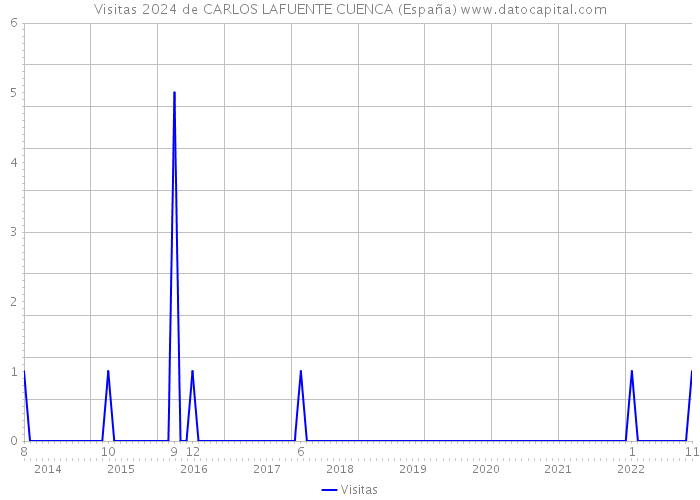 Visitas 2024 de CARLOS LAFUENTE CUENCA (España) 