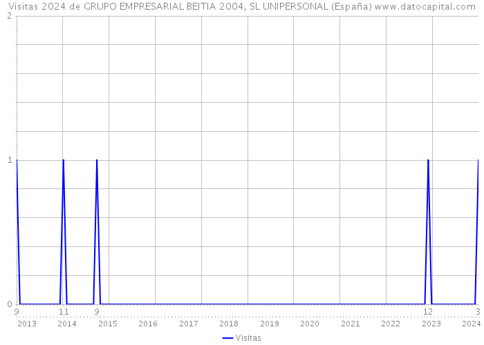 Visitas 2024 de GRUPO EMPRESARIAL BEITIA 2004, SL UNIPERSONAL (España) 