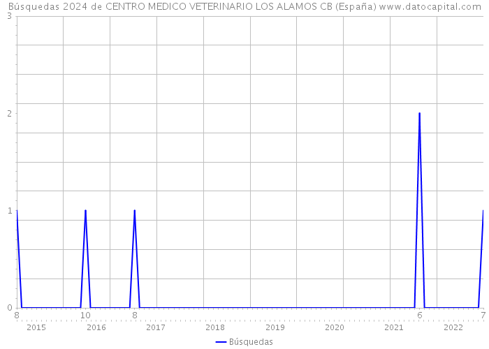 Búsquedas 2024 de CENTRO MEDICO VETERINARIO LOS ALAMOS CB (España) 