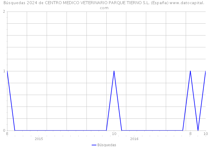 Búsquedas 2024 de CENTRO MEDICO VETERINARIO PARQUE TIERNO S.L. (España) 