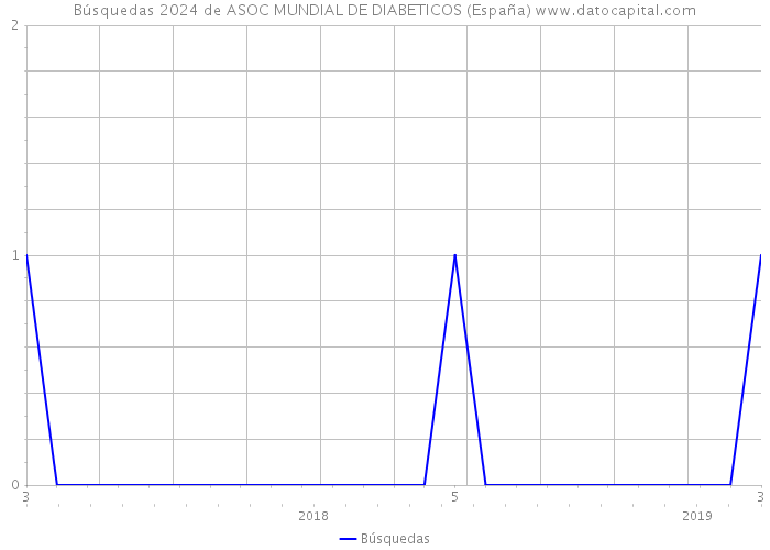 Búsquedas 2024 de ASOC MUNDIAL DE DIABETICOS (España) 