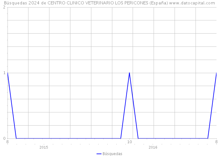 Búsquedas 2024 de CENTRO CLINICO VETERINARIO LOS PERICONES (España) 
