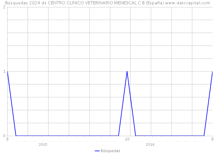 Búsquedas 2024 de CENTRO CLINICO VETERINARIO MENESCAL C B (España) 
