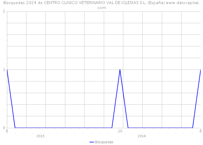 Búsquedas 2024 de CENTRO CLINICO VETERINARIO VAL DE IGLESIAS S.L. (España) 