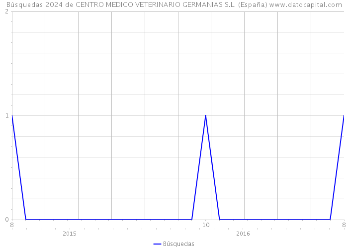 Búsquedas 2024 de CENTRO MEDICO VETERINARIO GERMANIAS S.L. (España) 
