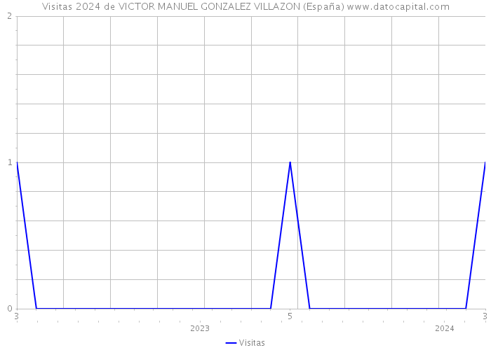 Visitas 2024 de VICTOR MANUEL GONZALEZ VILLAZON (España) 