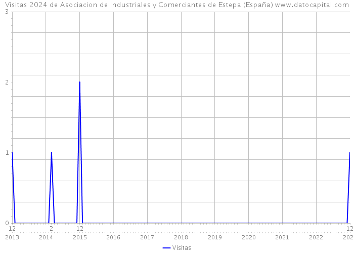 Visitas 2024 de Asociacion de Industriales y Comerciantes de Estepa (España) 