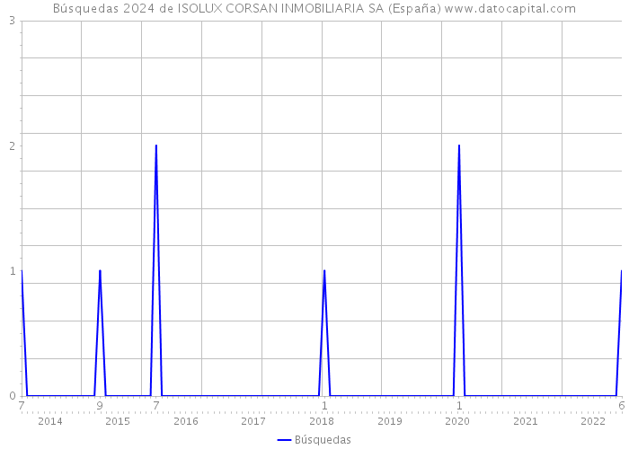 Búsquedas 2024 de ISOLUX CORSAN INMOBILIARIA SA (España) 