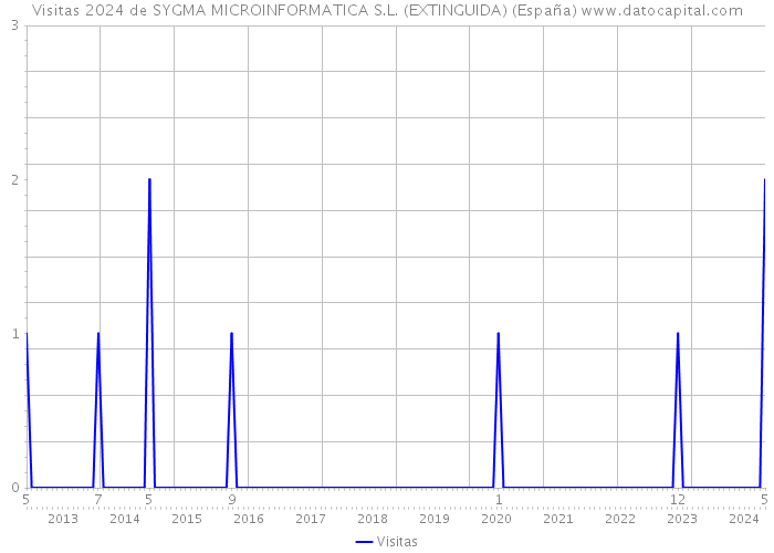 Visitas 2024 de SYGMA MICROINFORMATICA S.L. (EXTINGUIDA) (España) 