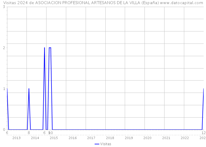 Visitas 2024 de ASOCIACION PROFESIONAL ARTESANOS DE LA VILLA (España) 