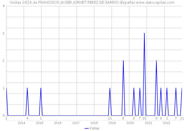 Visitas 2024 de FRANCISCO JAVIER JORNET PEREZ DE SARRIO (España) 