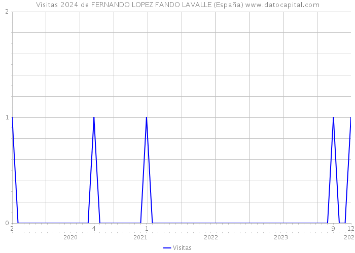 Visitas 2024 de FERNANDO LOPEZ FANDO LAVALLE (España) 