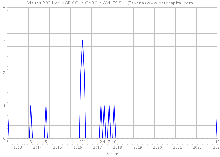 Visitas 2024 de AGRICOLA GARCIA AVILES S.L. (España) 