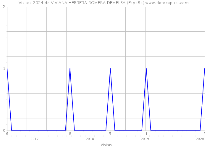 Visitas 2024 de VIVIANA HERRERA ROMERA DEMELSA (España) 
