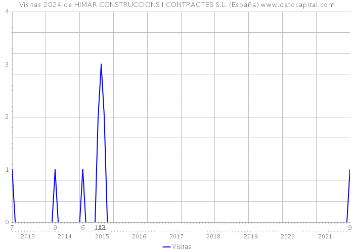 Visitas 2024 de HIMAR CONSTRUCCIONS I CONTRACTES S.L. (España) 
