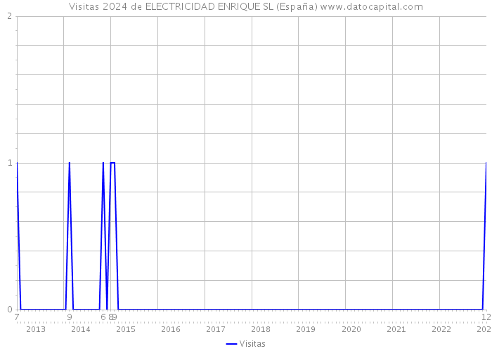 Visitas 2024 de ELECTRICIDAD ENRIQUE SL (España) 