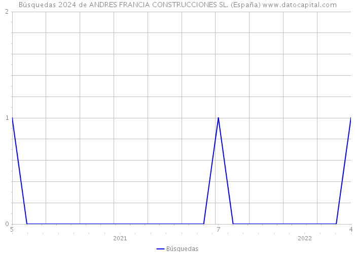 Búsquedas 2024 de ANDRES FRANCIA CONSTRUCCIONES SL. (España) 