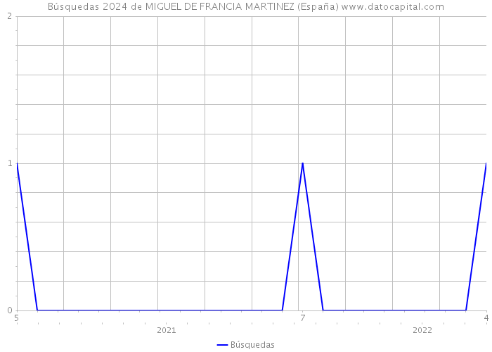 Búsquedas 2024 de MIGUEL DE FRANCIA MARTINEZ (España) 