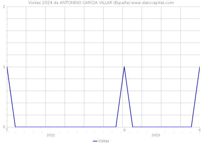 Visitas 2024 de ANTONINO GARCIA VILLAR (España) 