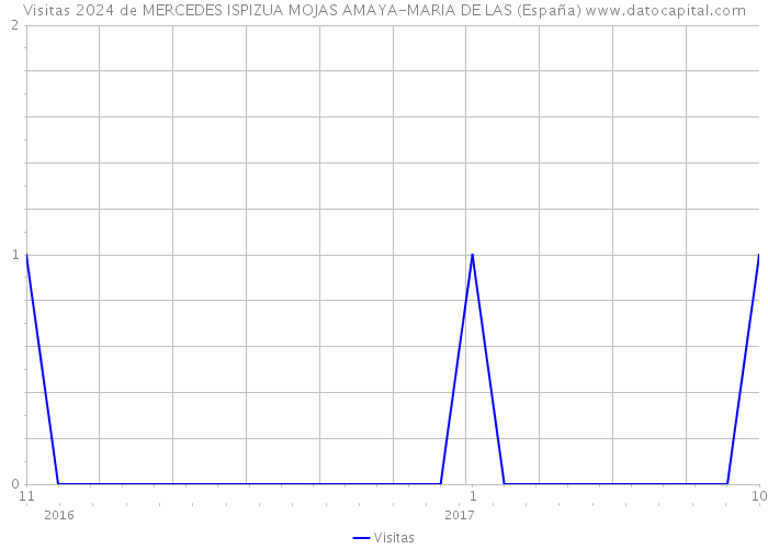 Visitas 2024 de MERCEDES ISPIZUA MOJAS AMAYA-MARIA DE LAS (España) 
