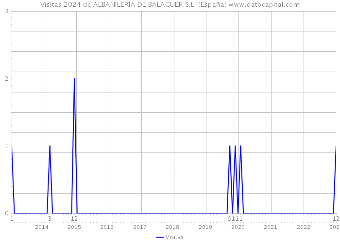 Visitas 2024 de ALBANILERIA DE BALAGUER S.L. (España) 