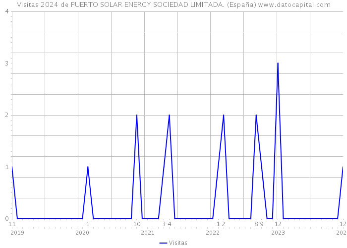 Visitas 2024 de PUERTO SOLAR ENERGY SOCIEDAD LIMITADA. (España) 