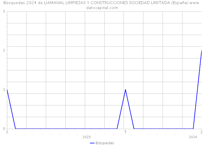 Búsquedas 2024 de LIAMANAL LIMPIEZAS Y CONSTRUCCIONES SOCIEDAD LIMITADA (España) 