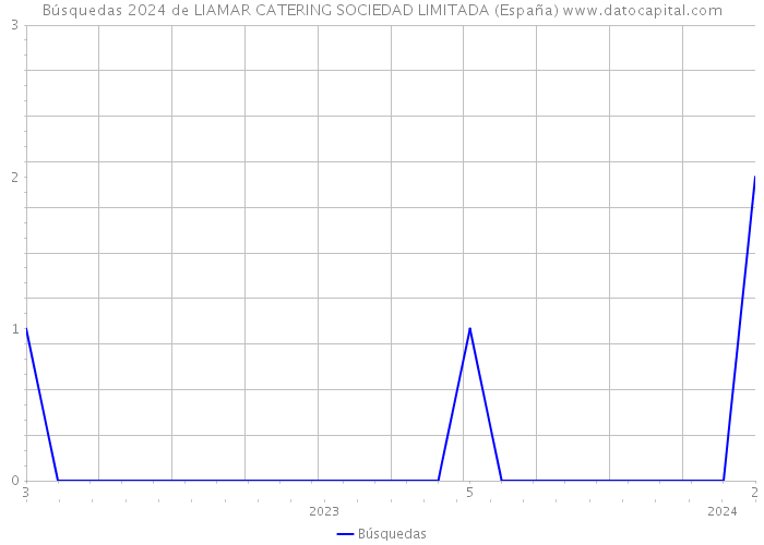 Búsquedas 2024 de LIAMAR CATERING SOCIEDAD LIMITADA (España) 