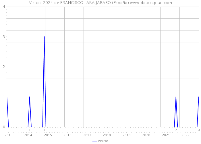 Visitas 2024 de FRANCISCO LARA JARABO (España) 