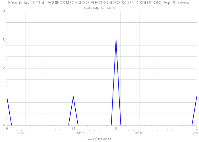 Búsquedas 2024 de EQUIPOS MECANICOS ELECTRONICOS SA (EN DISOLUCION) (España) 