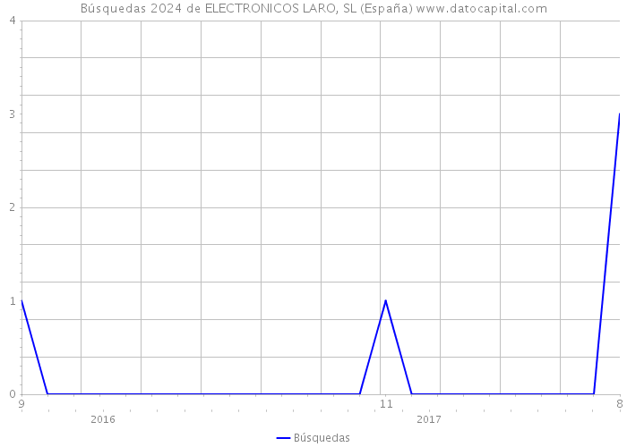 Búsquedas 2024 de ELECTRONICOS LARO, SL (España) 