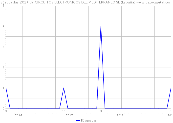 Búsquedas 2024 de CIRCUITOS ELECTRONICOS DEL MEDITERRANEO SL (España) 
