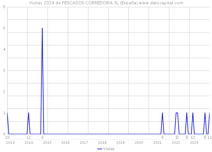 Visitas 2024 de PESCADOS CORREDOIRA SL (España) 