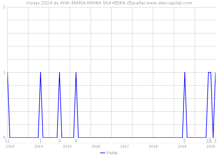 Visitas 2024 de ANA-MARIA MAHIA SAAVEDRA (España) 