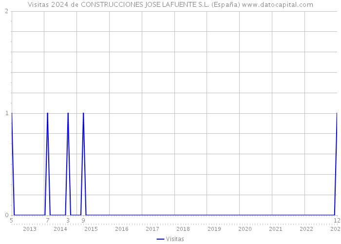 Visitas 2024 de CONSTRUCCIONES JOSE LAFUENTE S.L. (España) 