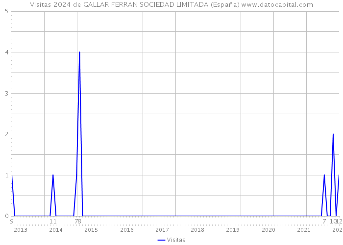 Visitas 2024 de GALLAR FERRAN SOCIEDAD LIMITADA (España) 