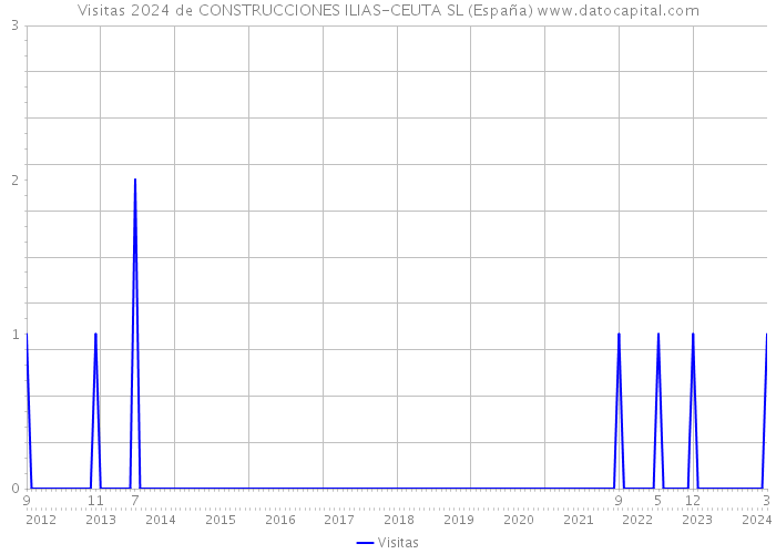 Visitas 2024 de CONSTRUCCIONES ILIAS-CEUTA SL (España) 