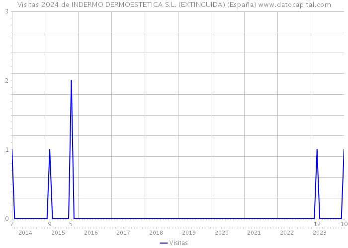 Visitas 2024 de INDERMO DERMOESTETICA S.L. (EXTINGUIDA) (España) 