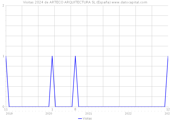 Visitas 2024 de ARTECO ARQUITECTURA SL (España) 