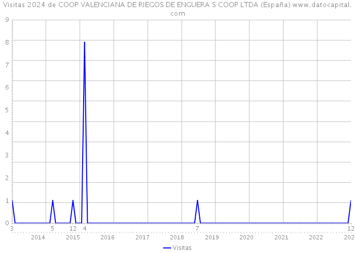 Visitas 2024 de COOP VALENCIANA DE RIEGOS DE ENGUERA S COOP LTDA (España) 
