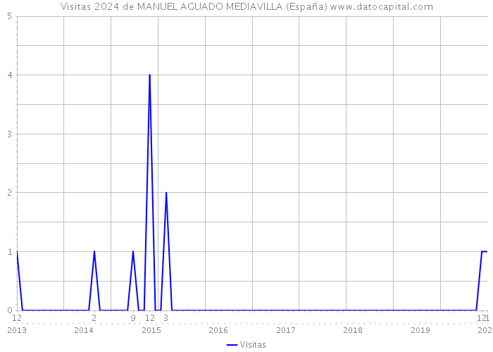 Visitas 2024 de MANUEL AGUADO MEDIAVILLA (España) 