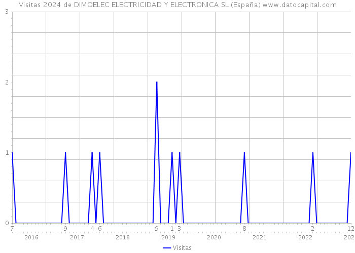 Visitas 2024 de DIMOELEC ELECTRICIDAD Y ELECTRONICA SL (España) 