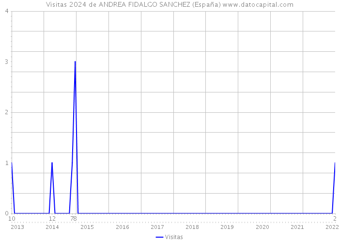 Visitas 2024 de ANDREA FIDALGO SANCHEZ (España) 